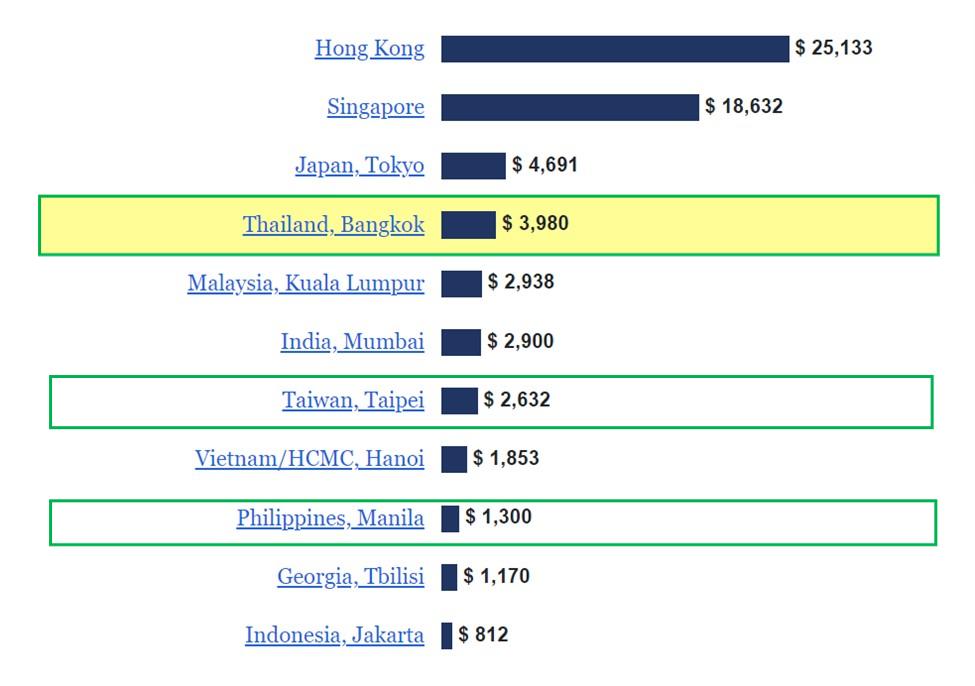 泰國曼谷、菲律賓馬尼拉、台北房價比較柱狀圖