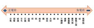 摩擦帶電序列